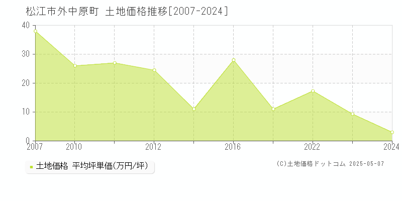 松江市外中原町の土地価格推移グラフ 