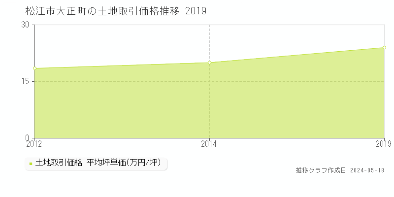松江市大正町の土地価格推移グラフ 