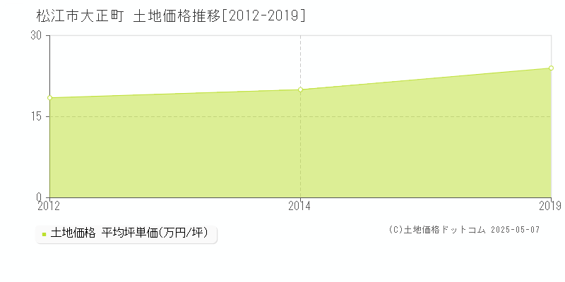 大正町(松江市)の土地価格推移グラフ(坪単価)[2012-2019年]