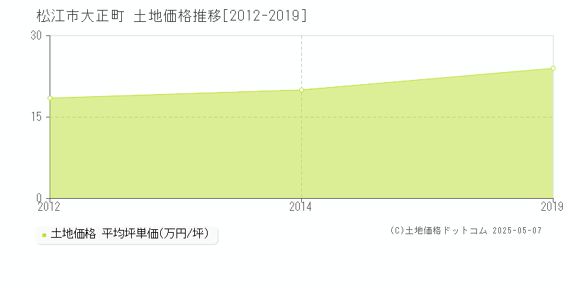 松江市大正町の土地価格推移グラフ 