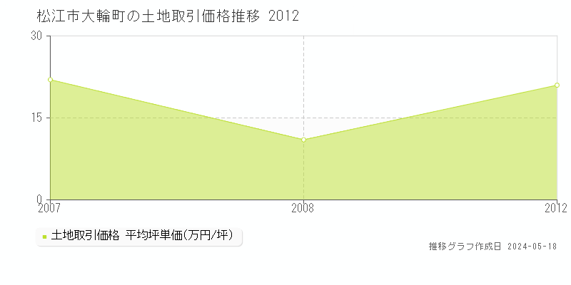 松江市大輪町の土地価格推移グラフ 