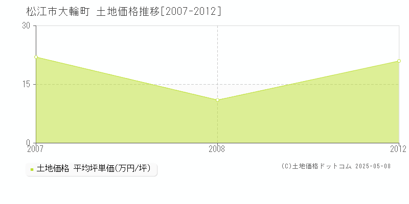 大輪町(松江市)の土地価格推移グラフ(坪単価)[2007-2012年]