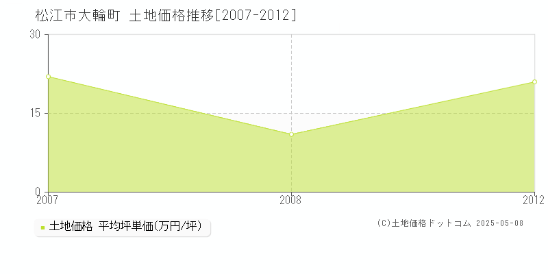 松江市大輪町の土地価格推移グラフ 