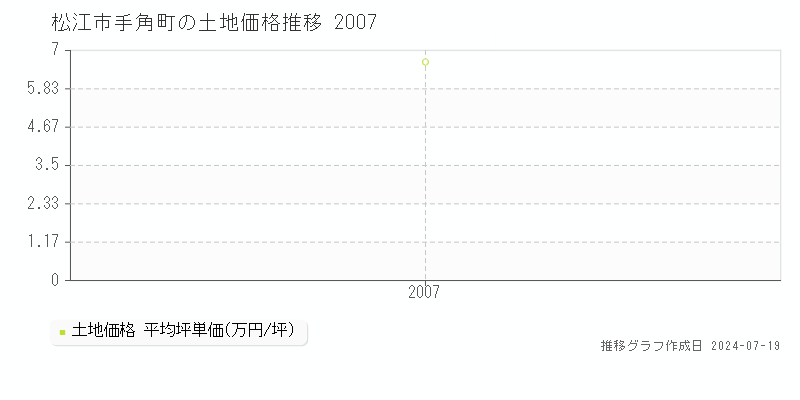 松江市手角町の土地価格推移グラフ 