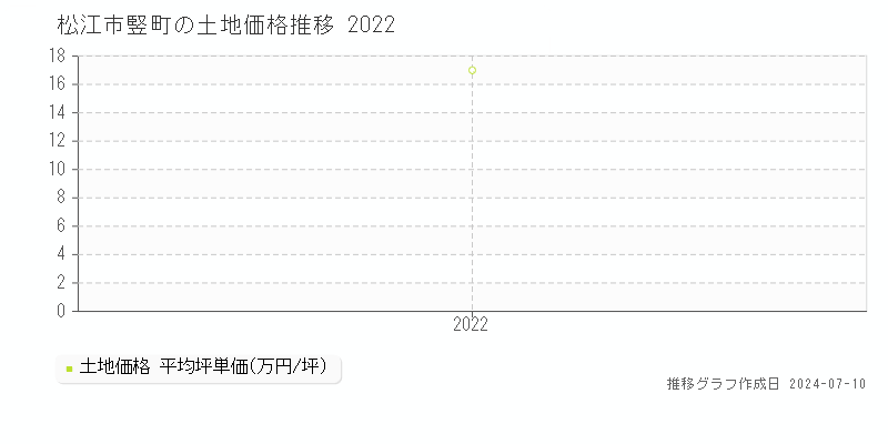 松江市竪町の土地価格推移グラフ 