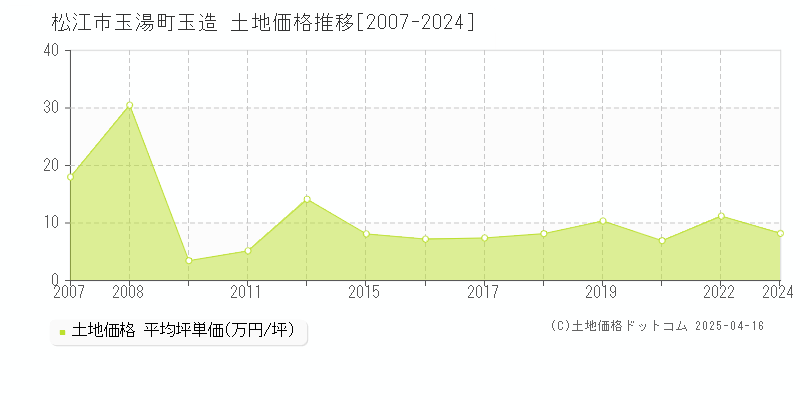 松江市玉湯町玉造の土地価格推移グラフ 