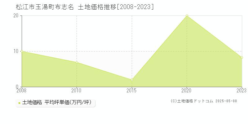 玉湯町布志名(松江市)の土地価格推移グラフ(坪単価)[2008-2023年]