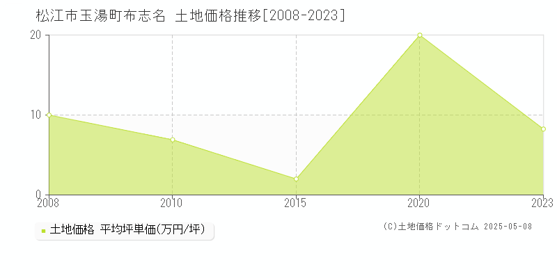 松江市玉湯町布志名の土地価格推移グラフ 
