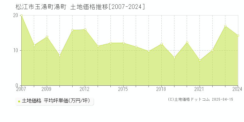 松江市玉湯町湯町の土地価格推移グラフ 