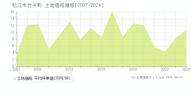 松江市竹矢町の土地価格推移グラフ 