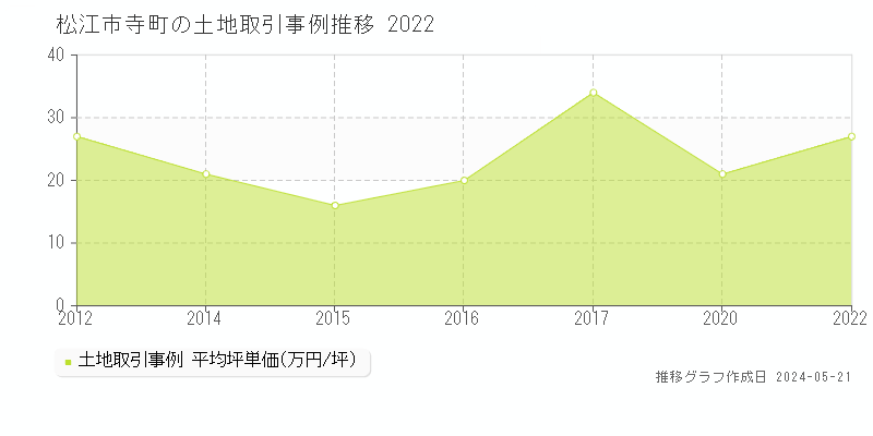松江市寺町の土地取引価格推移グラフ 