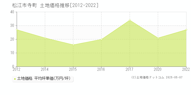 寺町(松江市)の土地価格推移グラフ(坪単価)[2012-2022年]