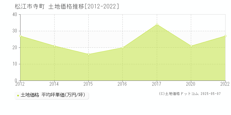 松江市寺町の土地取引価格推移グラフ 