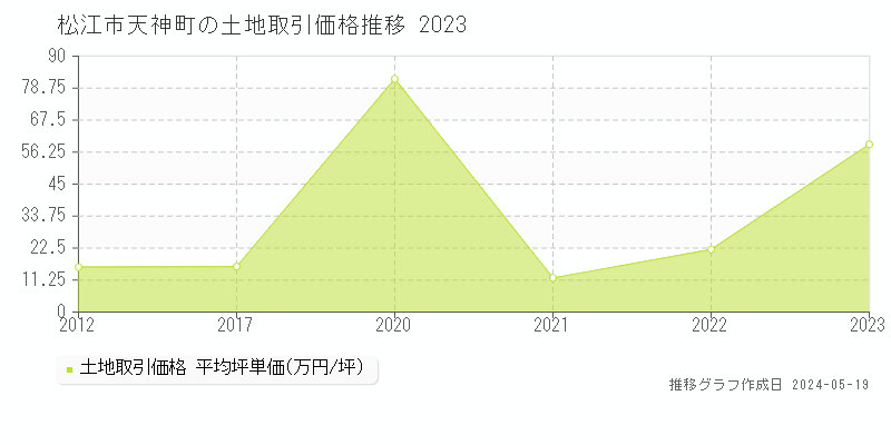 松江市天神町の土地価格推移グラフ 