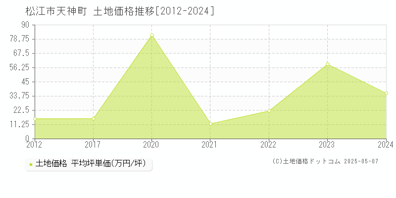 天神町(松江市)の土地価格推移グラフ(坪単価)[2012-2024年]