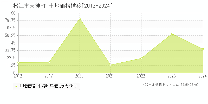 松江市天神町の土地価格推移グラフ 