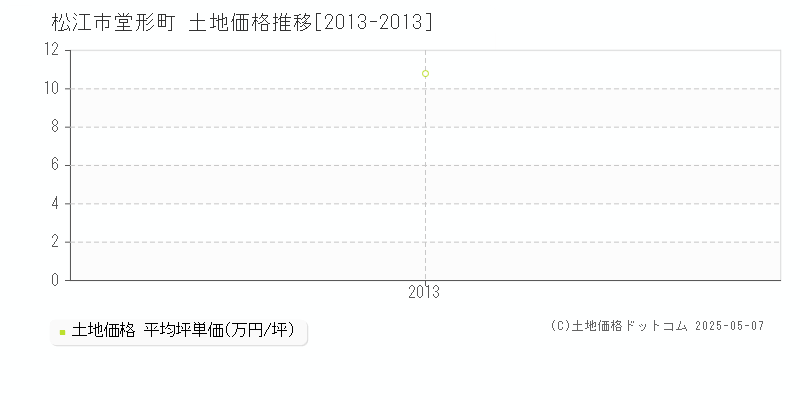 松江市堂形町の土地価格推移グラフ 