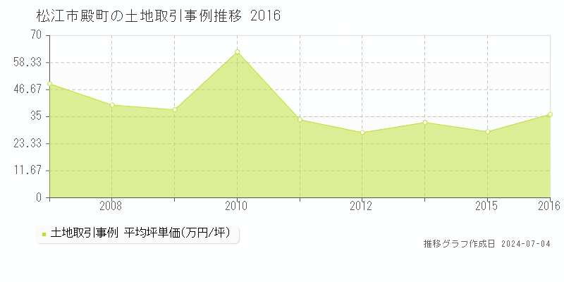 松江市殿町の土地価格推移グラフ 