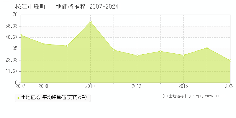 殿町(松江市)の土地価格推移グラフ(坪単価)[2007-2024年]