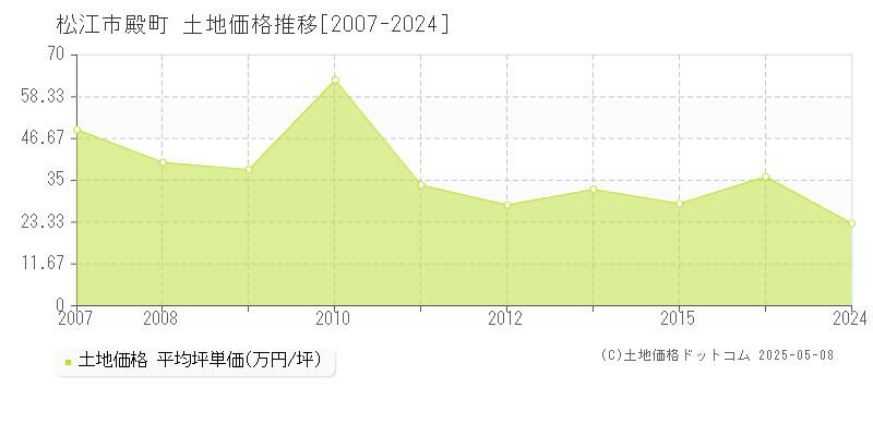 松江市殿町の土地価格推移グラフ 