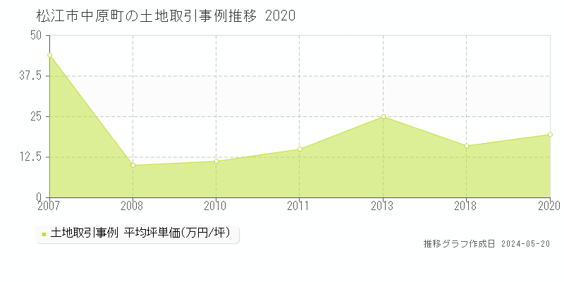 松江市中原町の土地価格推移グラフ 