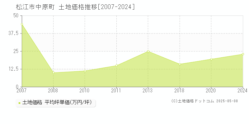 中原町(松江市)の土地価格推移グラフ(坪単価)[2007-2024年]