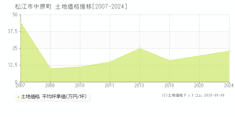 松江市中原町の土地価格推移グラフ 