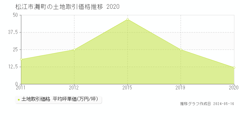 松江市灘町の土地価格推移グラフ 
