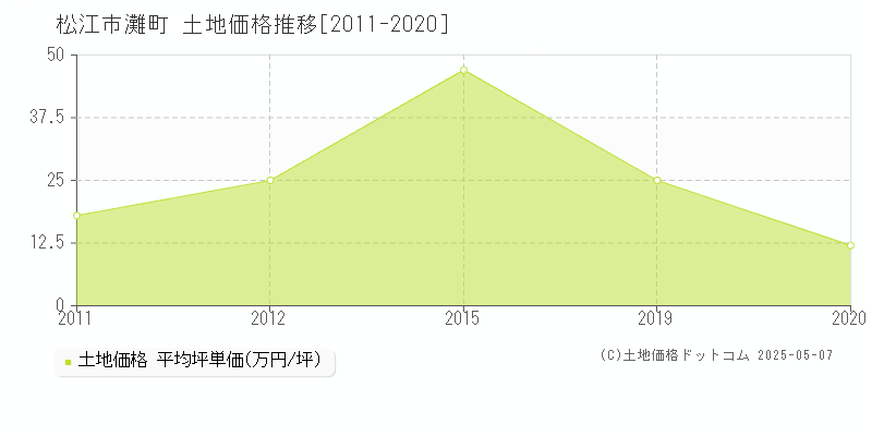 灘町(松江市)の土地価格推移グラフ(坪単価)[2011-2020年]