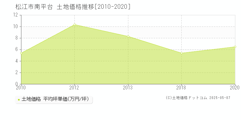 南平台(松江市)の土地価格推移グラフ(坪単価)[2010-2020年]