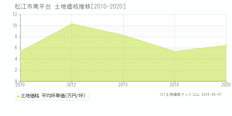 松江市南平台の土地価格推移グラフ 