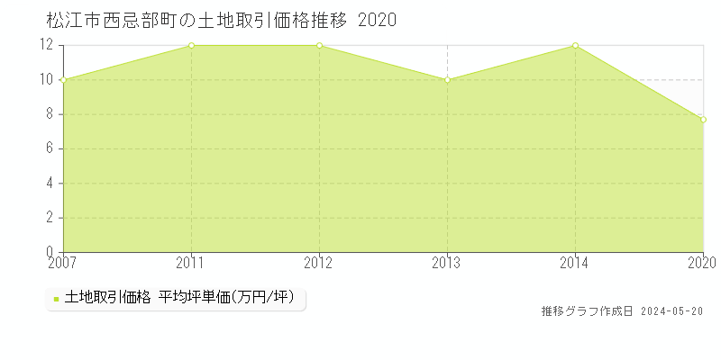 松江市西忌部町の土地価格推移グラフ 
