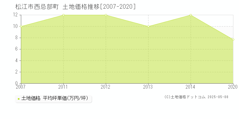 西忌部町(松江市)の土地価格推移グラフ(坪単価)[2007-2020年]