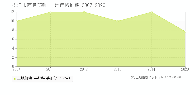 松江市西忌部町の土地価格推移グラフ 