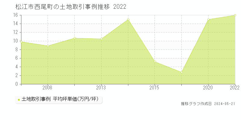 松江市西尾町の土地価格推移グラフ 