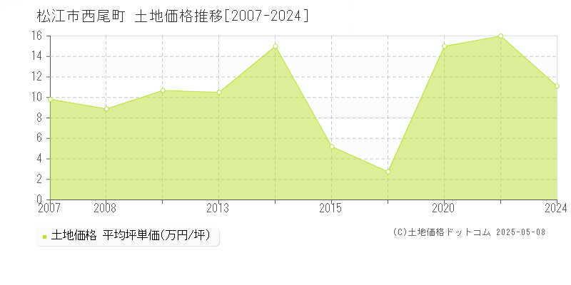 西尾町(松江市)の土地価格推移グラフ(坪単価)[2007-2024年]
