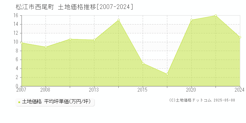 松江市西尾町の土地価格推移グラフ 