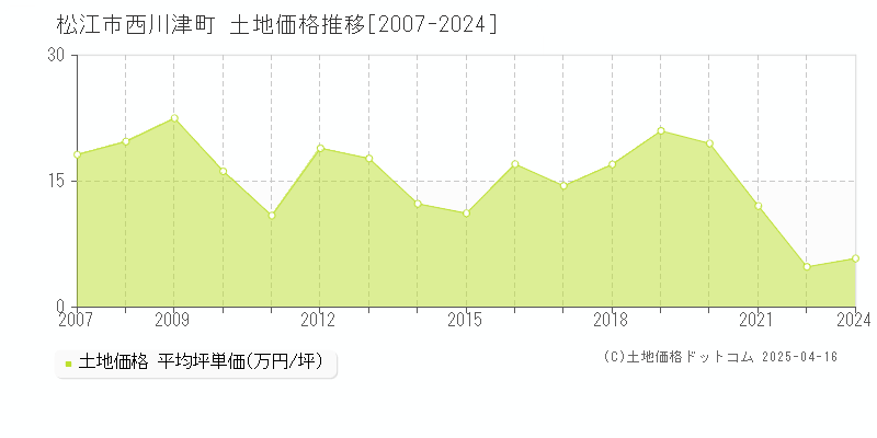 松江市西川津町の土地価格推移グラフ 