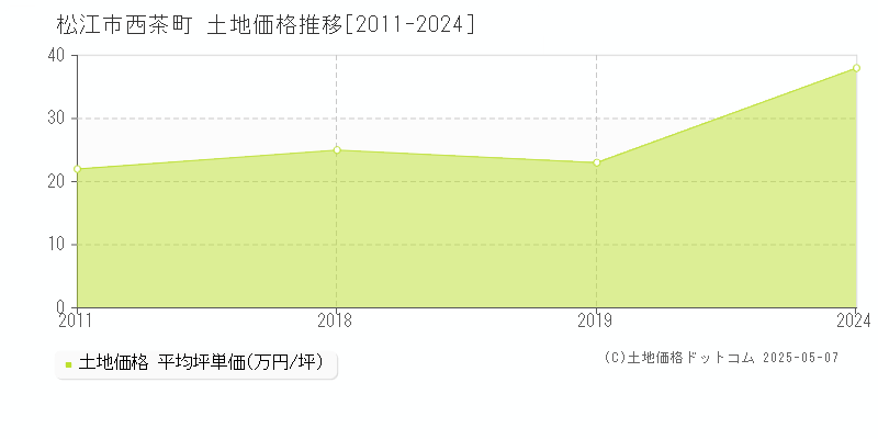 西茶町(松江市)の土地価格推移グラフ(坪単価)[2011-2024年]
