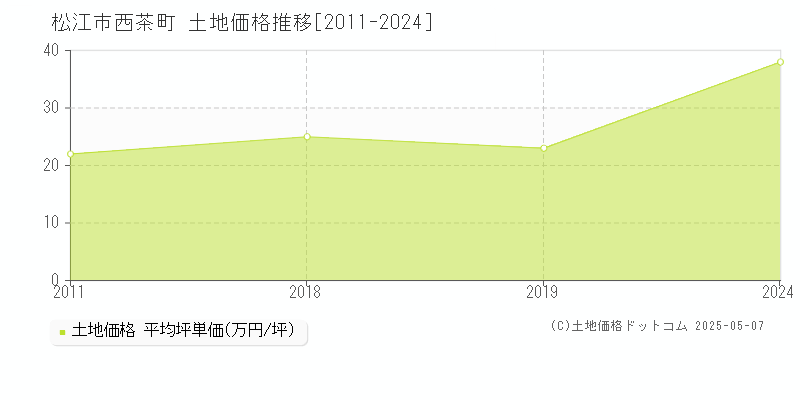 松江市西茶町の土地価格推移グラフ 