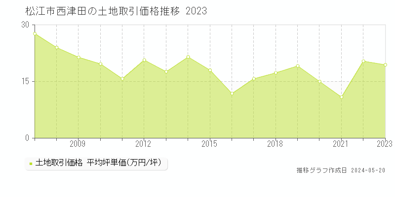 松江市西津田の土地取引事例推移グラフ 