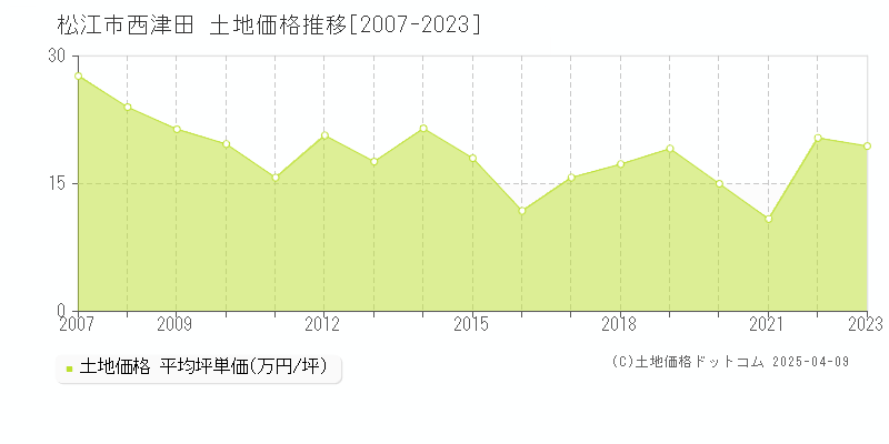 松江市西津田の土地価格推移グラフ 