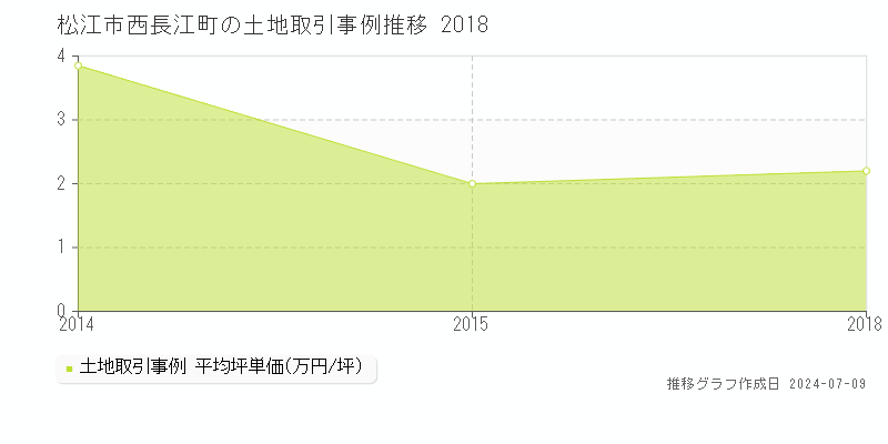 松江市西長江町の土地価格推移グラフ 