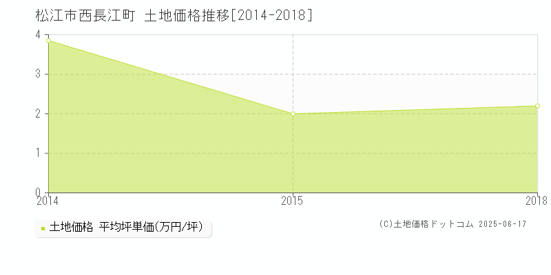 松江市西長江町の土地価格推移グラフ 