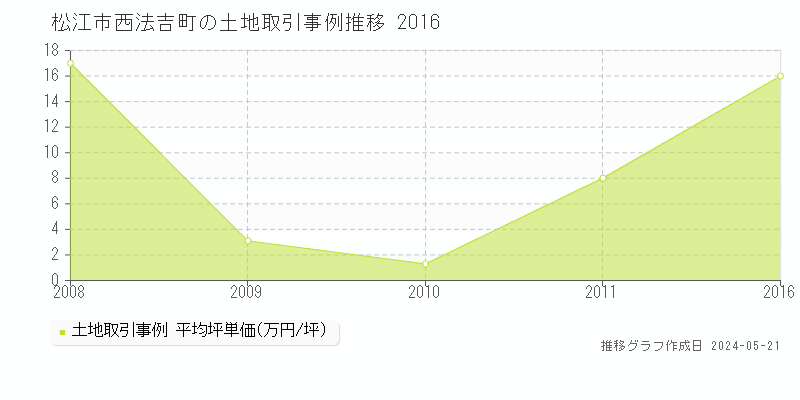 松江市西法吉町の土地価格推移グラフ 