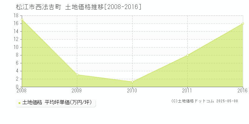 西法吉町(松江市)の土地価格推移グラフ(坪単価)[2008-2016年]
