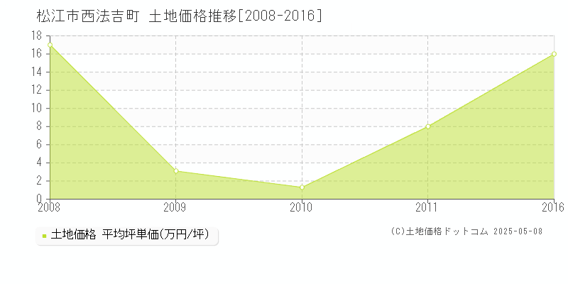 松江市西法吉町の土地価格推移グラフ 