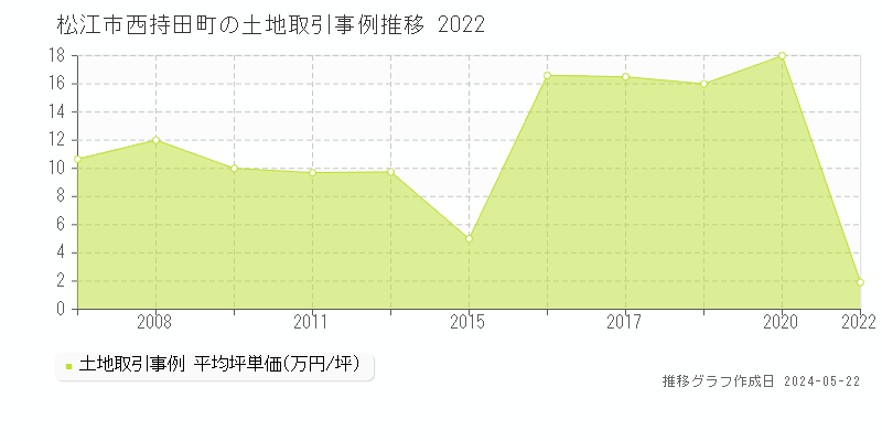 松江市西持田町の土地価格推移グラフ 