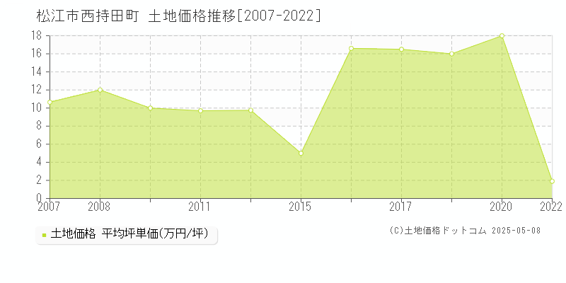 西持田町(松江市)の土地価格推移グラフ(坪単価)[2007-2022年]