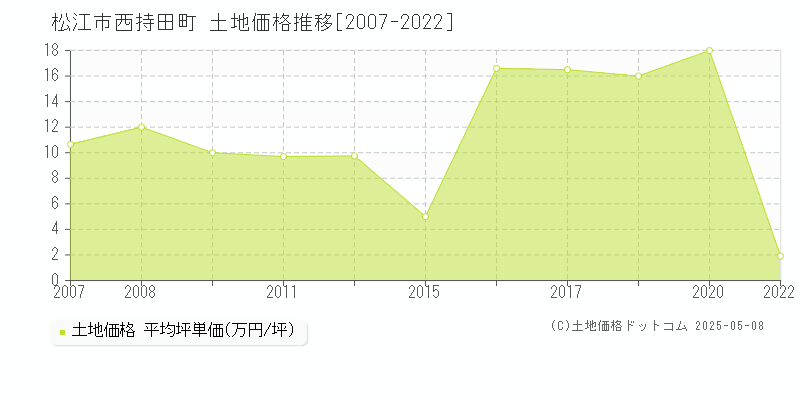 松江市西持田町の土地価格推移グラフ 